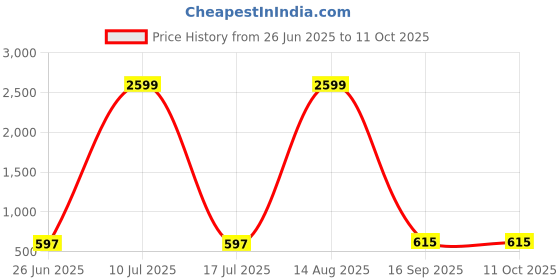 myntra.com UNIQCHOICE White & Peach-Coloured Printed Cotton 180 TC King Bedsheet with 2 Pillow Covers uniqchoice Price History Graph from 26 Jun 2025 to 10 Oct 2025
