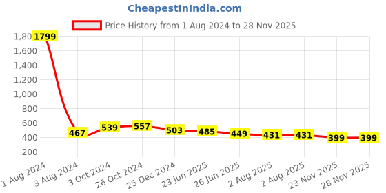 myntra.com UNIQCHOICE Yellow & Blue Ethnic Motifs 120 TC Queen Bedsheet with 2 Pillow Covers uniqchoice Price History Graph from 1 Aug 2024 to 27 Nov 2025