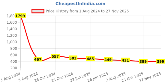 myntra.com UNIQCHOICE Yellow & Blue Floral Cotton 120 TC Queen Bedsheet With 2 Pillow Covers uniqchoice Price History Graph from 1 Aug 2024 to 25 Nov 2025