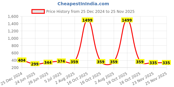 myntra.com UNIQCHOICE Yellow & Orange Geometric 120 TC Cotton Single Bedsheet Set-2.25 m x 1.50 m uniqchoice Price History Graph from 25 Dec 2024 to 24 Nov 2025