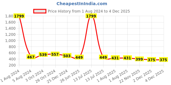 myntra.com UNIQCHOICE Yellow & Pink Printed Pure Cotton 120 TC Queen Bedsheet with 2 Pillow Covers uniqchoice Price History Graph from 1 Aug 2024 to 3 Dec 2025