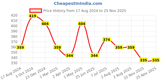 myntra.com UNIQCHOICE Yellow & Red Striped 120 TC Pure Cotton Single Bedsheet With 1 Pillow Cover uniqchoice Price History Graph from 17 Aug 2024 to 25 Nov 2025