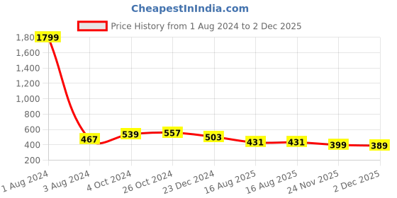 myntra.com UNIQCHOICE Yellow & White Printed Cotton 120 TC Queen Bedsheet with 2 Pillow Covers uniqchoice Price History Graph from 1 Aug 2024 to 2 Dec 2025