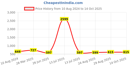 myntra.com UNIQCHOICE Yellow & White Printed Cotton 180 TC King Bedsheet with 2 Pillow Covers uniqchoice Price History Graph from 10 Aug 2024 to 14 Oct 2025