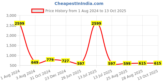 myntra.com UNIQCHOICE Yellow & White Printed Cotton 180 TC King Bedsheet with 2 Pillow Covers uniqchoice Price History Graph from 1 Aug 2024 to 13 Oct 2025
