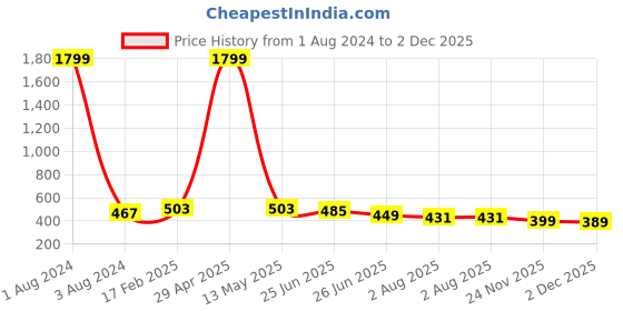 myntra.com UNIQCHOICE Yellow & White Printed Pure Cotton 120 TC Queen Bedsheet with 2 Pillow Covers uniqchoice Price History Graph from 1 Aug 2024 to 2 Dec 2025