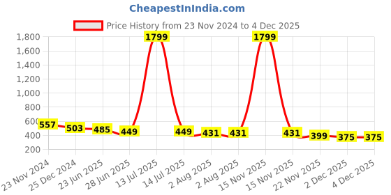 myntra.com UNIQCHOICE Yellow Ethnic Motifs 120TC pure Cotton Queen Bedsheet Set- 2.35 m x 2.15 m uniqchoice Price History Graph from 23 Nov 2024 to 4 Dec 2025