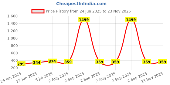 myntra.com UNIQCHOICE Yellow Ethnic Motifs Cotton 120 TC Single Bedsheet Set 2.25 m x 1.50 m uniqchoice Price History Graph from 24 Jun 2025 to 23 Nov 2025