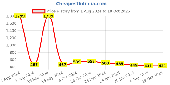 myntra.com UNIQCHOICE Yellow  Ethnic Motifs Pure Cotton 120 TC Queen Bedsheet with 2 Pillow Covers uniqchoice Price History Graph from 1 Aug 2024 to 17 Oct 2025