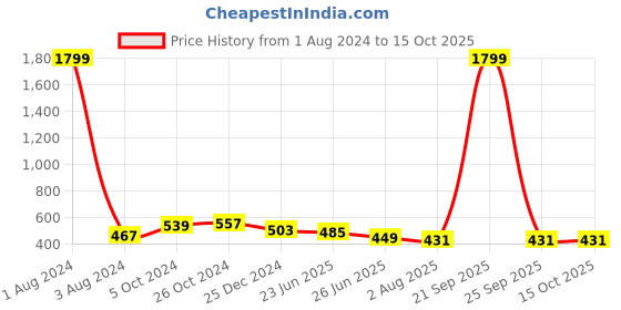 myntra.com UNIQCHOICE Yellow Ethnic Motifs Pure Cotton 120 TC Queen Bedsheet With 2 Pillow Covers uniqchoice Price History Graph from 1 Aug 2024 to 14 Oct 2025