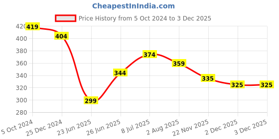myntra.com UNIQCHOICE Yellow Printed Cotton 120 TC Single Bedsheet With 1 Pillow Covers uniqchoice Price History Graph from 5 Oct 2024 to 2 Dec 2025