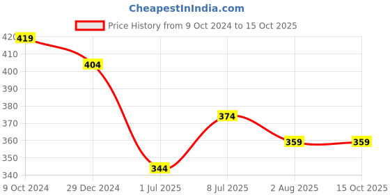 myntra.com UNIQCHOICE Yellow Printed Cotton 120 TC Single Bedsheet With 1 Pillow Covers uniqchoice Price History Graph from 9 Oct 2024 to 15 Oct 2025
