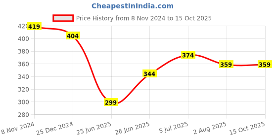 myntra.com UNIQCHOICE Yellow Printed Cotton 120 TC Single Bedsheet With 1 Pillow Covers uniqchoice Price History Graph from 8 Nov 2024 to 14 Oct 2025