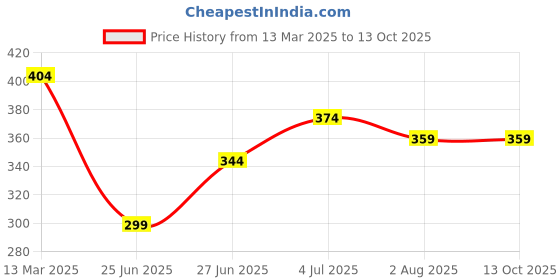 myntra.com UNIQCHOICE Yellow Printed Cotton 120 TC Single Bedsheet With 1 Pillow Covers uniqchoice Price History Graph from 13 Mar 2025 to 13 Oct 2025