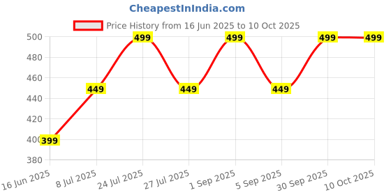 myntra.com Uniqon 4 Layer Guru Ji Swaroop/Photo Wrist Band Bracelet uniqon Price History Graph from 16 Jun 2025 to 10 Oct 2025