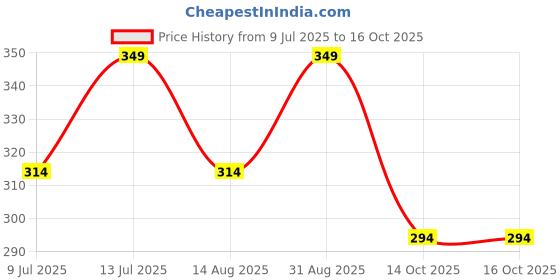 myntra.com Uniqon Alloy Anklet uniqon Price History Graph from 9 Jul 2025 to 16 Oct 2025