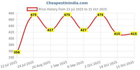 myntra.com Uniqon Gold Plated Square Jhumkas uniqon Price History Graph from 22 Jul 2025 to 14 Oct 2025