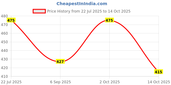 myntra.com Uniqon Gold Plated Square Jhumkas Earrings uniqon Price History Graph from 22 Jul 2025 to 13 Oct 2025
