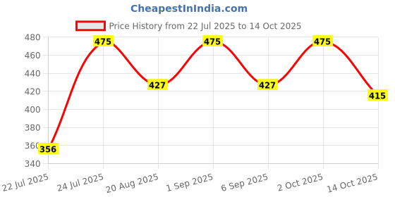 myntra.com Uniqon golden Square Jhumkas Earrings uniqon Price History Graph from 22 Jul 2025 to 14 Oct 2025