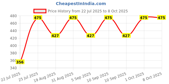 myntra.com uniqon Green Color Jhumka Earrings Set uniqon Price History Graph from 22 Jul 2025 to 8 Oct 2025