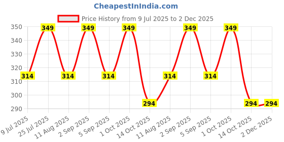 myntra.com Uniqon Men Hanuman Ji Face Wrist Hand Half Kada Bracelet uniqon Price History Graph from 9 Jul 2025 to 1 Dec 2025