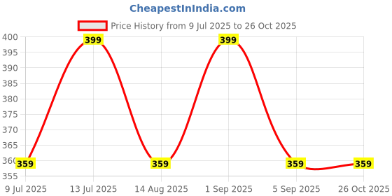 myntra.com Uniqon Oxidised Silver-Plated Kada Anklets uniqon Price History Graph from 9 Jul 2025 to 26 Oct 2025