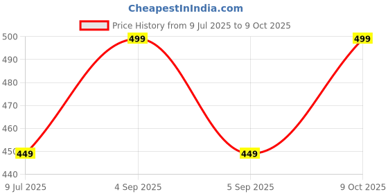 myntra.com Uniqon Set Of 2 Hanuman Chalisa Gada Micro-Carved Single Plate Blade Pendants with Chains uniqon Price History Graph from 9 Jul 2025 to 9 Oct 2025