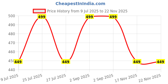myntra.com Uniqon Set Of 2 Hanuman Chalisa Gada Micro-Carved Single Plate Blade Pendants with Chains uniqon Price History Graph from 9 Jul 2025 to 22 Nov 2025