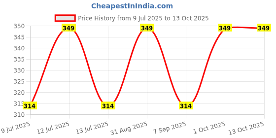 myntra.com Uniqon Set of 2 Men Hanuman Ji 5 Mukhi Face Half Kada Bracelet uniqon Price History Graph from 9 Jul 2025 to 11 Oct 2025