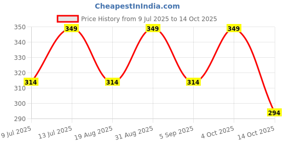 myntra.com Uniqon Silver-Plated Artificial Stones Anklet uniqon Price History Graph from 9 Jul 2025 to 14 Oct 2025