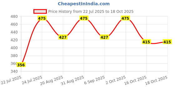 myntra.com Uniqon Square Jhumkas Earrings uniqon Price History Graph from 22 Jul 2025 to 16 Oct 2025