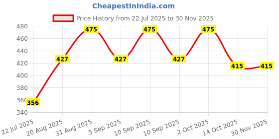 myntra.com Uniqon Square Jhumkas Earrings uniqon Price History Graph from 22 Jul 2025 to 29 Nov 2025