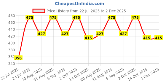 myntra.com Uniqon Square Jhumkas Earrings uniqon Price History Graph from 22 Jul 2025 to 2 Dec 2025