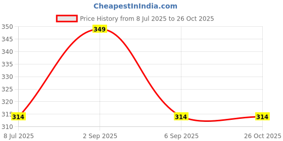 myntra.com Uniqon Stainless Steel Pendant uniqon Price History Graph from 8 Jul 2025 to 26 Oct 2025