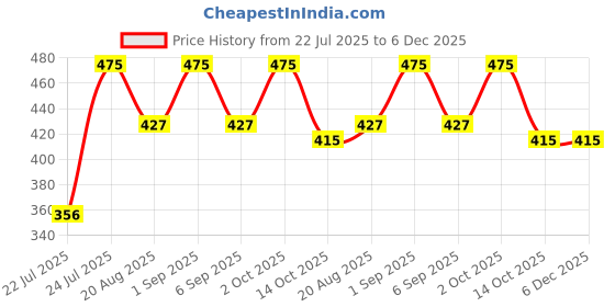 myntra.com Uniqon Traditional Square Jhumkas Earrings uniqon Price History Graph from 22 Jul 2025 to 6 Dec 2025