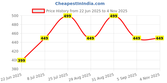 myntra.com Uniqon Unisex Kada Bracelet uniqon Price History Graph from 22 Jun 2025 to 2 Nov 2025
