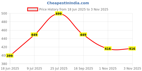 myntra.com Uniqon Unisex Stainless Steel KadaBracelet uniqon Price History Graph from 18 Jun 2025 to 2 Nov 2025