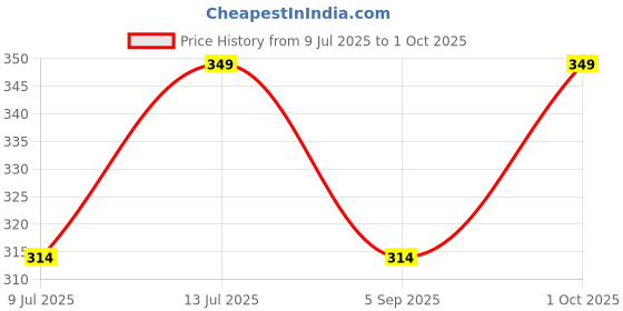 myntra.com Uniqon Women 1 pair Silver-Plated Evil Eye Beaded Artificial Beads Anklets uniqon Price History Graph from 9 Jul 2025 to 1 Oct 2025