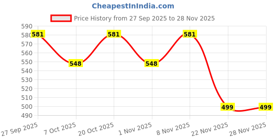 myntra.com UNIQSOME Men Mid Rise Regular Fit Running Sports Shorts uniqsome Price History Graph from 27 Sep 2025 to 27 Nov 2025