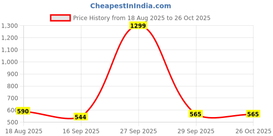 myntra.com UNIQSOME Men Polo Collar T-shirt uniqsome Price History Graph from 18 Aug 2025 to 25 Oct 2025