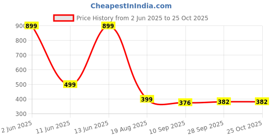 myntra.com UNIQSOME Men Pure Cotton T-shirt uniqsome Price History Graph from 2 Jun 2025 to 25 Oct 2025