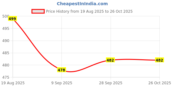 myntra.com UNIQSOME Men Relaxed Fit Casual T-shirt uniqsome Price History Graph from 19 Aug 2025 to 26 Oct 2025