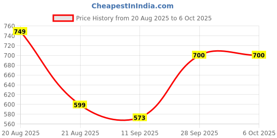myntra.com UNIQSOME Men Running Shorts uniqsome Price History Graph from 20 Aug 2025 to 6 Oct 2025