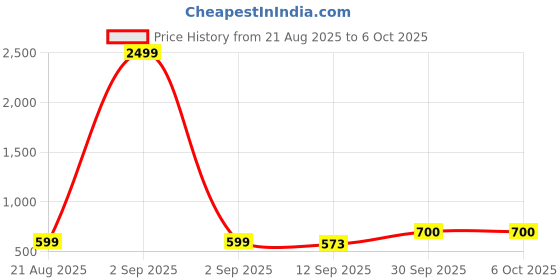 myntra.com UNIQSOME Men Running Shorts uniqsome Price History Graph from 21 Aug 2025 to 6 Oct 2025