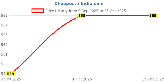 myntra.com UNIQSOME Men Solid Polo Collar Soft Cotton T-shirt uniqsome Price History Graph from 9 Sep 2025 to 24 Oct 2025