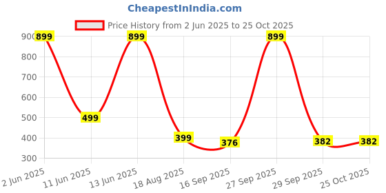 myntra.com UNIQSOME Men Solid Round Neck Cotton T-shirt uniqsome Price History Graph from 2 Jun 2025 to 25 Oct 2025