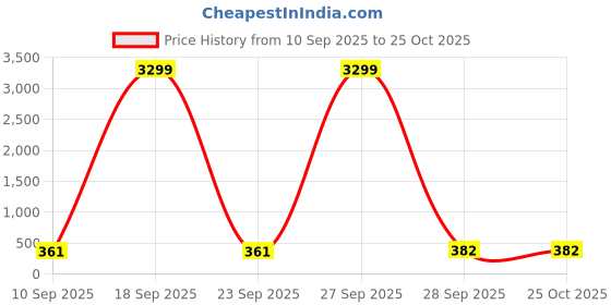 myntra.com UNIQSOME Men Solid Round Neck Premium Cotton Oversized T-shirt uniqsome Price History Graph from 10 Sep 2025 to 25 Oct 2025