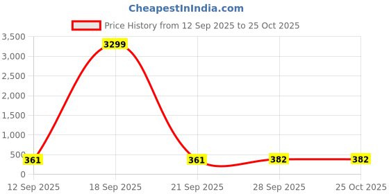 myntra.com UNIQSOME Men Solid Round Neck Premium Cotton Oversized T-shirt uniqsome Price History Graph from 12 Sep 2025 to 25 Oct 2025