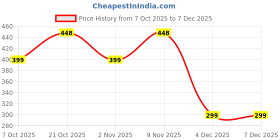 myntra.com UNIQSOME Men Solid Round Neck Pure Cotton Oversized T-shirt uniqsome Price History Graph from 7 Oct 2025 to 7 Dec 2025