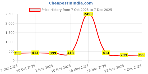 myntra.com UNIQSOME Men Solid Round Neck Pure Cotton T-shirt uniqsome Price History Graph from 7 Oct 2025 to 7 Dec 2025